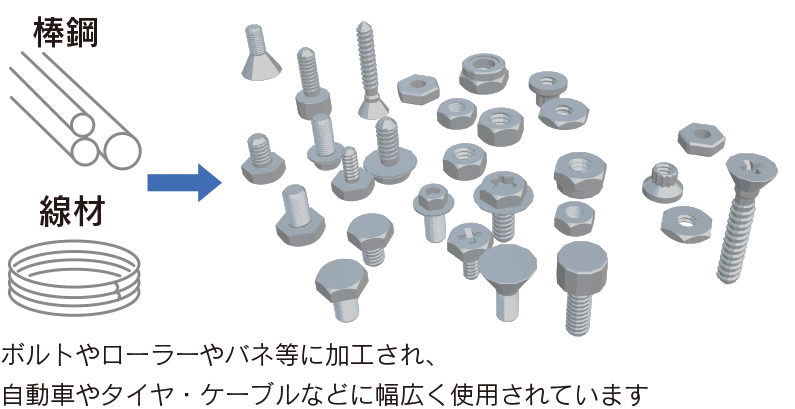 棒鋼、線材をボルトやローラーやバネ等に加工